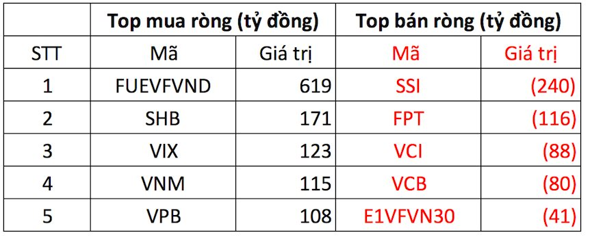 Khối ngoại trở lại mua ròng đột biến hơn 1.600 tỷ đồng trong ngày VN-Index lấy lại mốc 1.500 điểm, cổ phiếu nào được "gom" mạnh nhất? - Ảnh 1