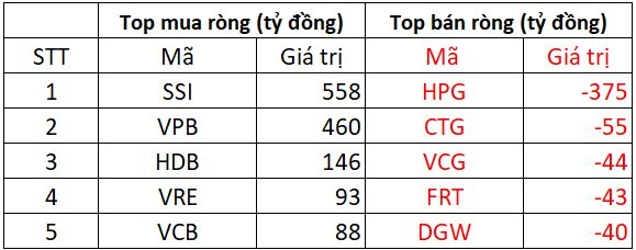 Phiên 10/7: Tiếp tục chi hơn nghìn tỷ mua ròng trên HoSE, khối ngoại "gom" mạnh cổ phiếu nào? - Ảnh 1