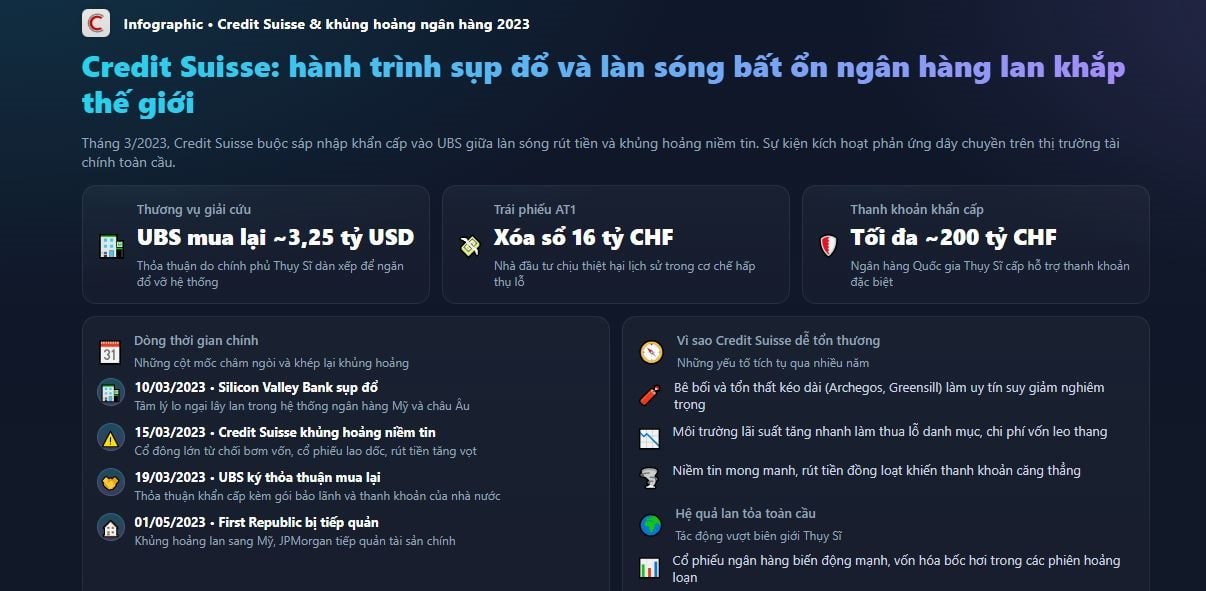 Nhìn lại khủng hoảng Credit Suisse: Hành trình từ niềm tự hào Thụy Sĩ đến sự sụp đổ của biểu tượng 166 năm tuổi - Ảnh 2