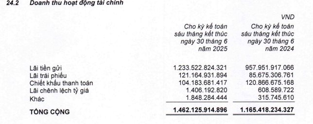 Thế Giới Di Động chi 200 tỷ mua trọn lô trái phiếu một công ty chứng khoán - Ảnh 3