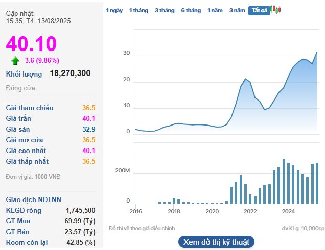 Một cổ phiếu chứng khoán "tím lịm" lên đỉnh lịch sử trước thềm lăn chốt cổ tức bằng tiền mặt - Ảnh 1