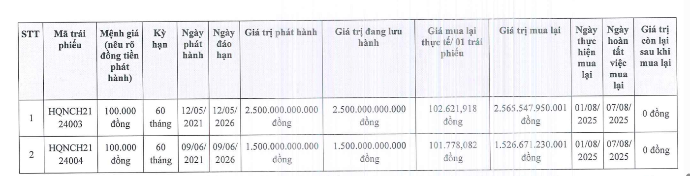 Hưng Thịnh Quy Nhơn tất toán trước hạn 2 lô trái phiếu 4.000 tỷ đồng - Ảnh 1