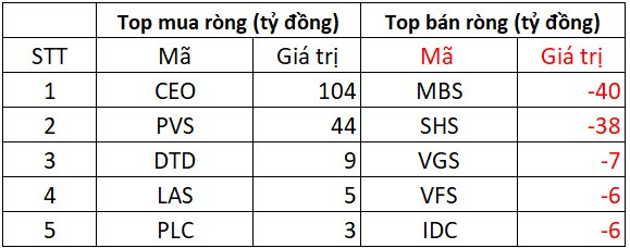 Khối ngoại tiếp đà bán ròng mạnh tay hơn 800 tỷ, đâu là tâm điểm? - Ảnh 2