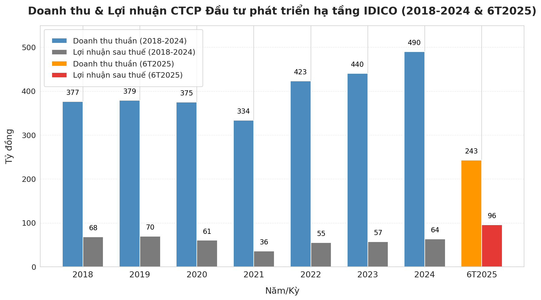 Một công ty xây dựng tăng 71% lợi nhuận nhờ BĐS và Khu công nghiệp, EPS hơn 7.000 đồng, lãi 80% từ cổ phiếu 'họ hàng' - Ảnh 3