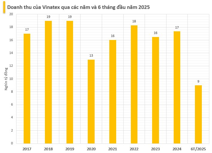 Tập đoàn dệt may Vinatex báo lãi bán niên cao nhất 3 năm, tăng 112% so với cùng kỳ - Ảnh 1