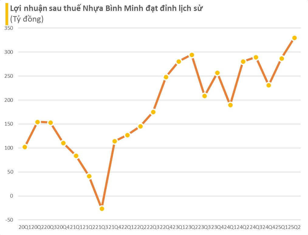 Cập nhật BCTC quý 2/2025 ngày 23/7: Nhựa Tiền Phong, Nhựa Bình Minh cùng lập kỷ lục, Đức Giang lãi lớn nhất 10 quý - Ảnh 3