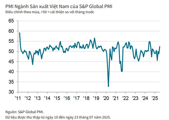 PMI ngành sản xuất Việt Nam tăng mạnh trong tháng 7, chuyên gia quốc tế lưu ý yếu tố có nguy cơ trở thành lực cản của ngành trong những tháng tới - Ảnh 1
