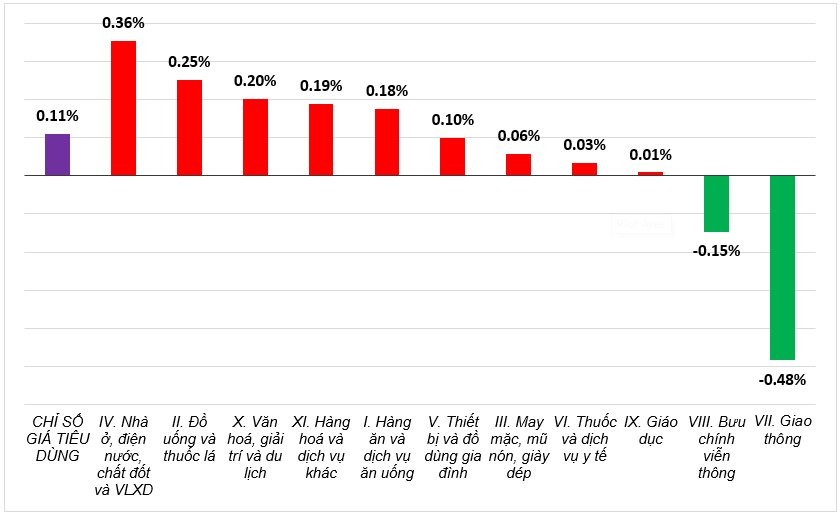7 tháng năm 2025, lạm phát cơ bản của Việt Nam tăng 3,18%, nguyên nhân do đâu? - Ảnh 1