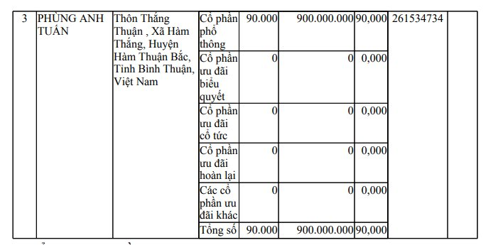 Công ty do ông Phùng Anh Tuấn làm Chủ tịch bất ngờ bị công an khám xét - Ảnh 2
