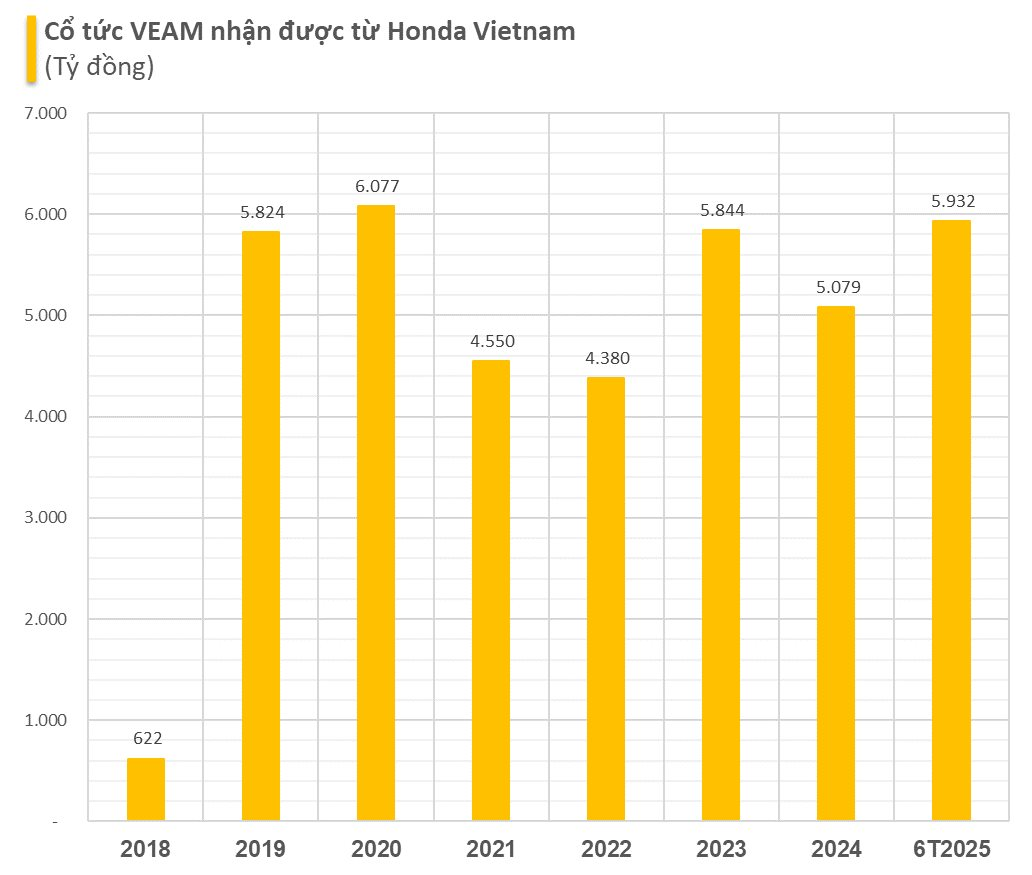 Một doanh nghiệp đã nhận hơn 38.000 tỷ đồng cổ tức từ Honda trước thềm Hà Nội sắp bỏ dần xe xăng - Ảnh 1