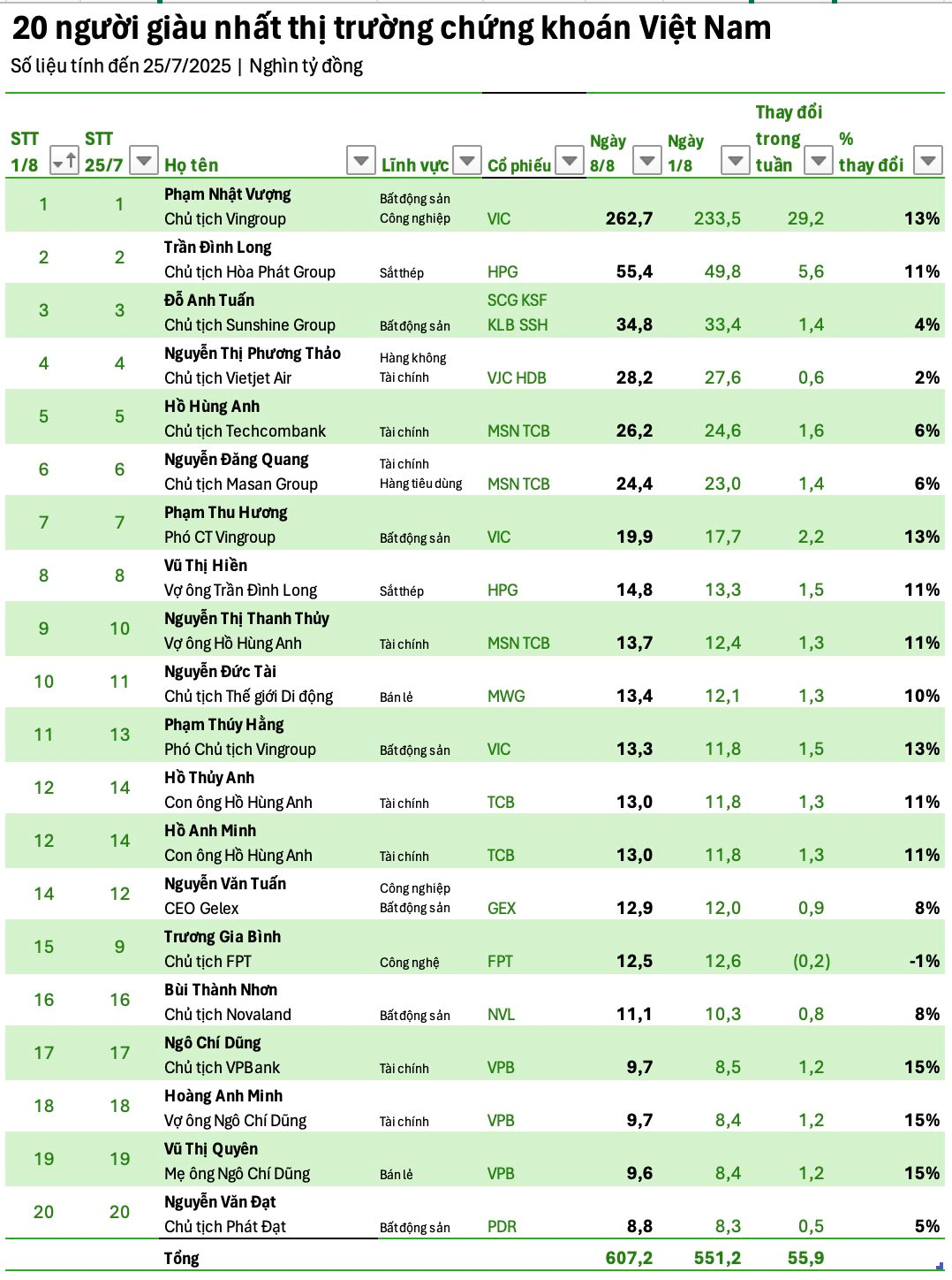 Top 20 tỷ phú sàn chứng khoán giàu thêm 56.000 tỷ trong tuần qua, các cổ đông VPB tăng trưởng mạnh nhất - Ảnh 1