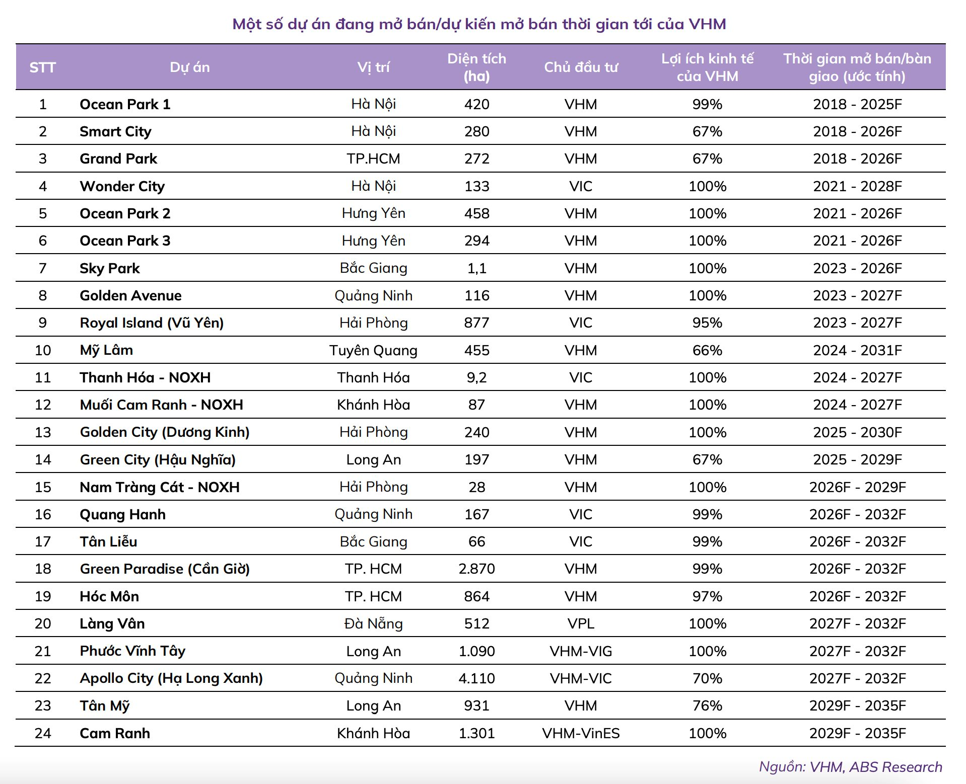 “Át chủ bài” mảng bất động sản của tỷ phú Phạm Nhật Vượng lập kỷ lục mới, vốn hóa lần đầu vượt 400.000 tỷ - Ảnh 2