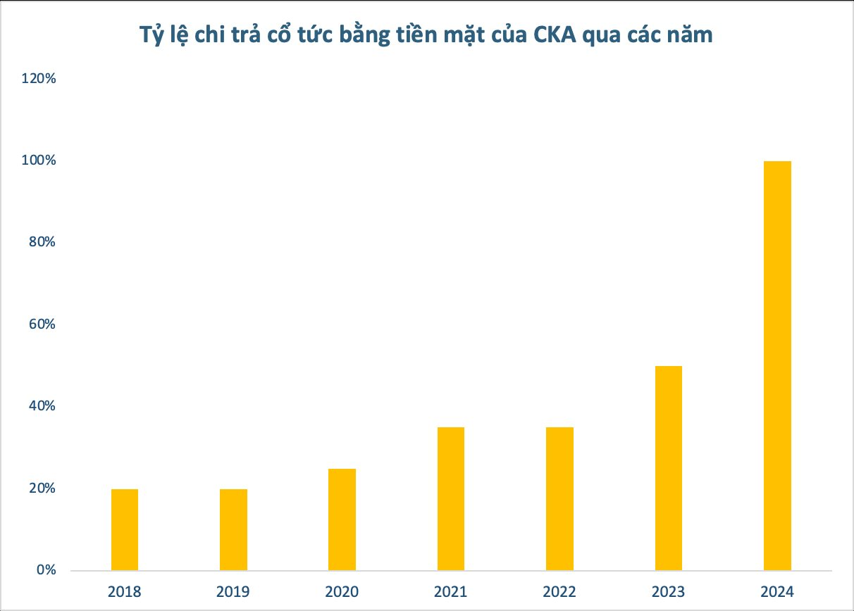 Một doanh nghiệp sắp bạo chi cổ tức tiền mặt "khủng" tỷ lệ 100%, cổ phiếu tăng vùn vụt lên đỉnh lịch sử - Ảnh 1