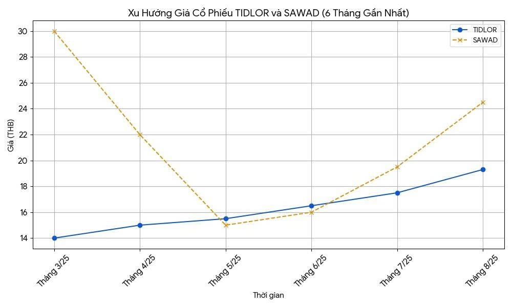 So găng F88 và hai 'đại gia' cầm đồ Thái Lan: 'Bé hạt tiêu' tung cú đấm lợi nhuận 213%, quy mô chỉ bằng 1/14 nhưng giá cổ phiếu cao gấp 30 lần - Ảnh 2