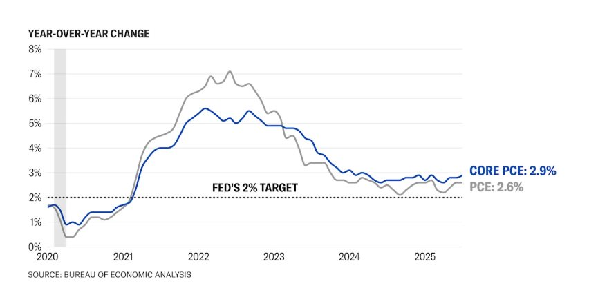 Thước đo lạm phát ưa thích của Fed tiếp tục tăng: Khả năng cắt giảm lãi suất trong tháng 9 đến đâu? - Ảnh 1