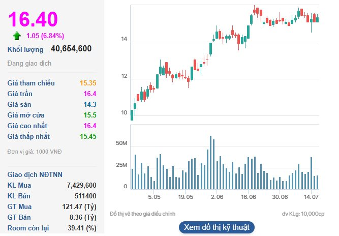 Cổ phiếu NVL tăng "dựng đứng" sau thông tin Novaland phát hành cổ phiếu để hoán đổi khoản nợ 2.600 tỷ đồng - Ảnh 1
