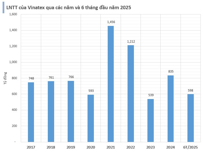 Tập đoàn dệt may Vinatex báo lãi bán niên cao nhất 3 năm, tăng 112% so với cùng kỳ - Ảnh 2