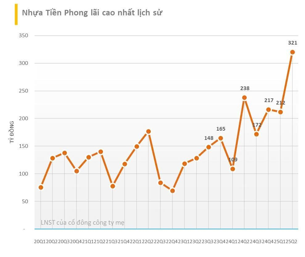 Cập nhật BCTC quý 2/2025 ngày 23/7: Nhựa Tiền Phong, Nhựa Bình Minh cùng lập kỷ lục, Đức Giang lãi lớn nhất 10 quý - Ảnh 2