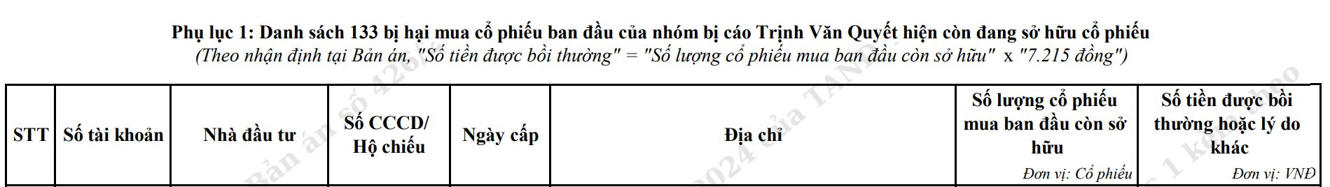 Trịnh Văn Quyết, Trịnh Minh Huế phải bồi thường gần 1.800 tỷ đồng, giá bồi thường cho NĐT từ 5.466 đồng - 7.215 đồng/cổ phiếu ROS - Ảnh 2