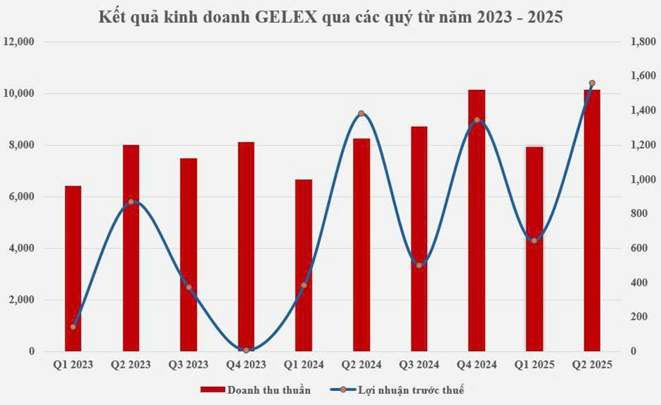 GELEX lãi kỷ lục trong quý 2, lợi nhuận kinh doanh lõi tăng gần 3 lần cùng kỳ - Ảnh 1