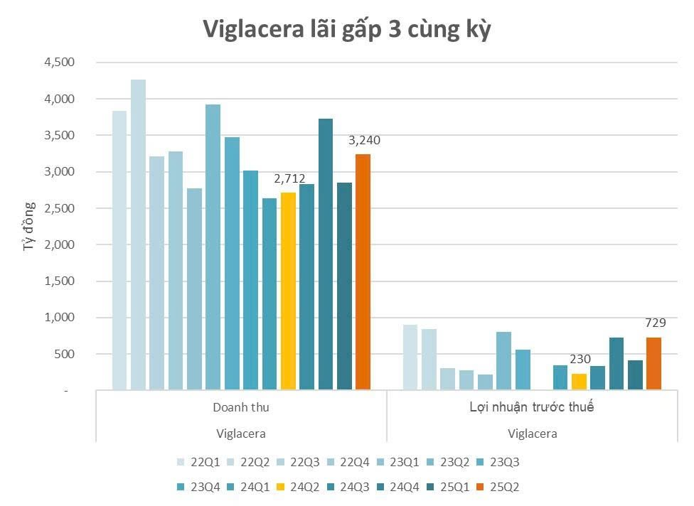 Cổ phiếu của 'đại gia' khu công nghiệp tăng trần 2 phiên liên tiếp, vượt đỉnh lịch sử, vốn hóa hơn 1 tỷ USD - Ảnh 3