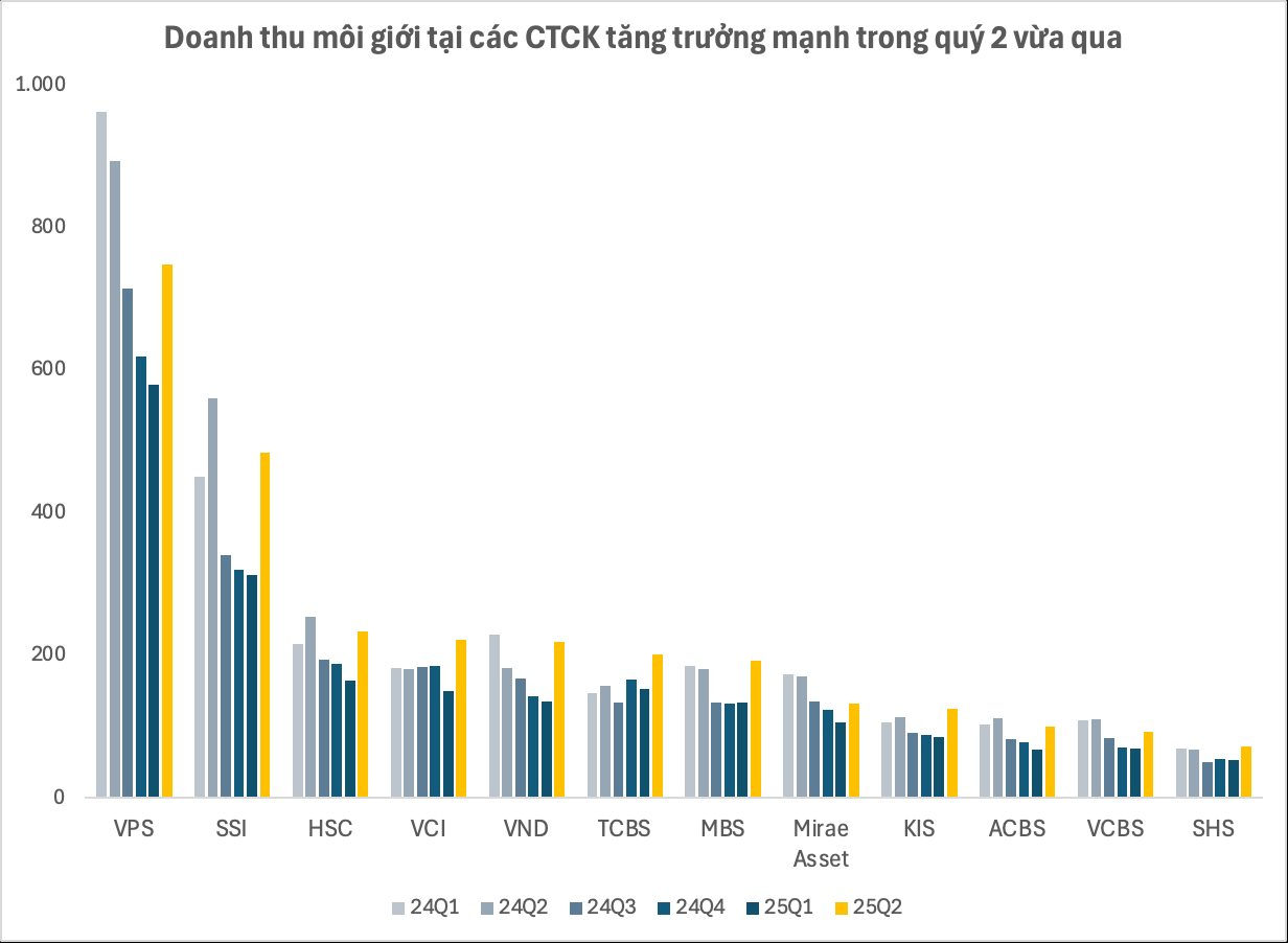 Tổng doanh thu môi giới chứng khoán tăng trở lại sau 3 quý giảm liên tiếp, biên lợi nhuận cải thiện mạnh - Ảnh 2
