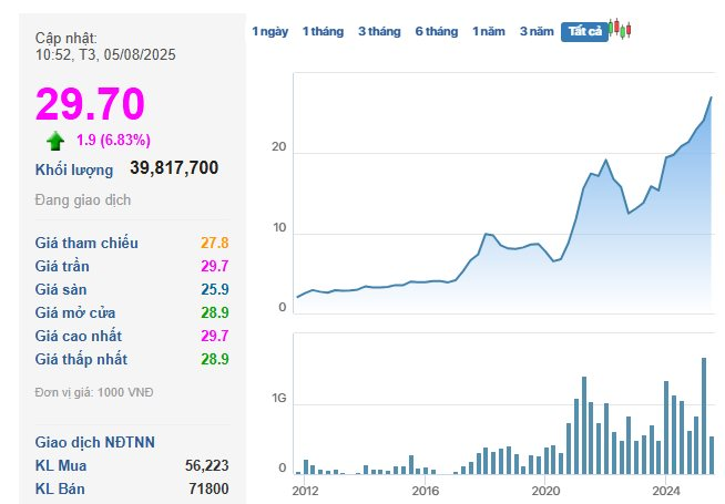 Một cổ phiếu ngân hàng bất ngờ "cháy hàng" trước thềm lăn chốt trả cổ tức tiền mặt ngay trong tháng 8 - Ảnh 1