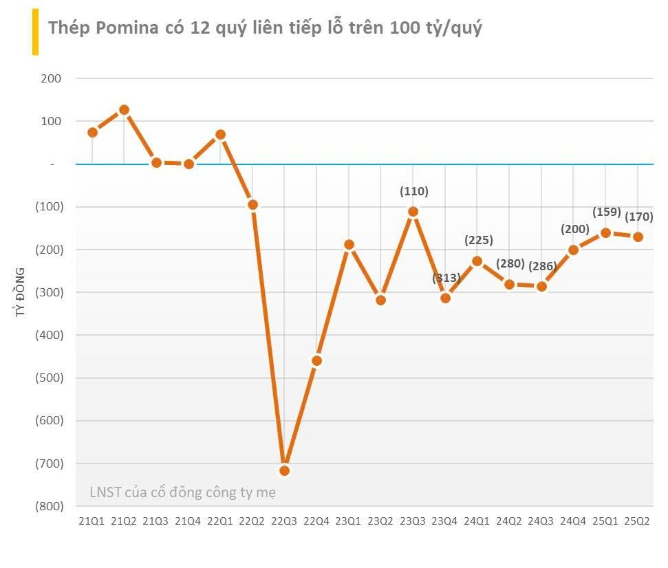 Cựu vương ngành thép lỗ lũy kế gần 2.900 tỷ đồng, âm vốn chủ sở hữu - Ảnh 1