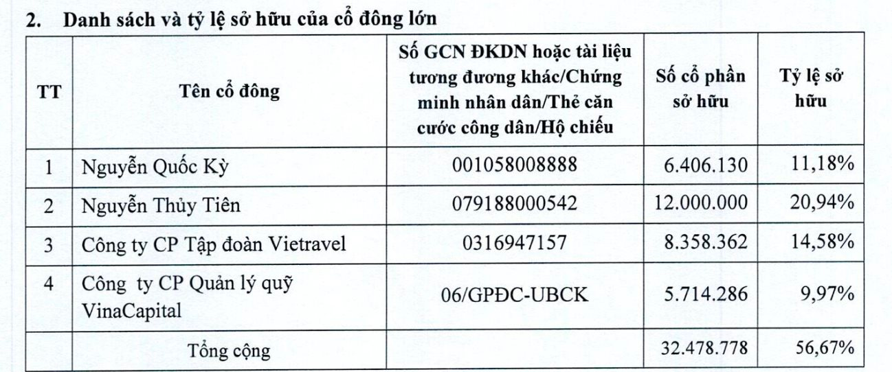 Thuỷ Tiên đã bỏ ra 144 tỷ đồng để sở hữu thêm 6 triệu cổ phiếu Vietravel - Ảnh 1