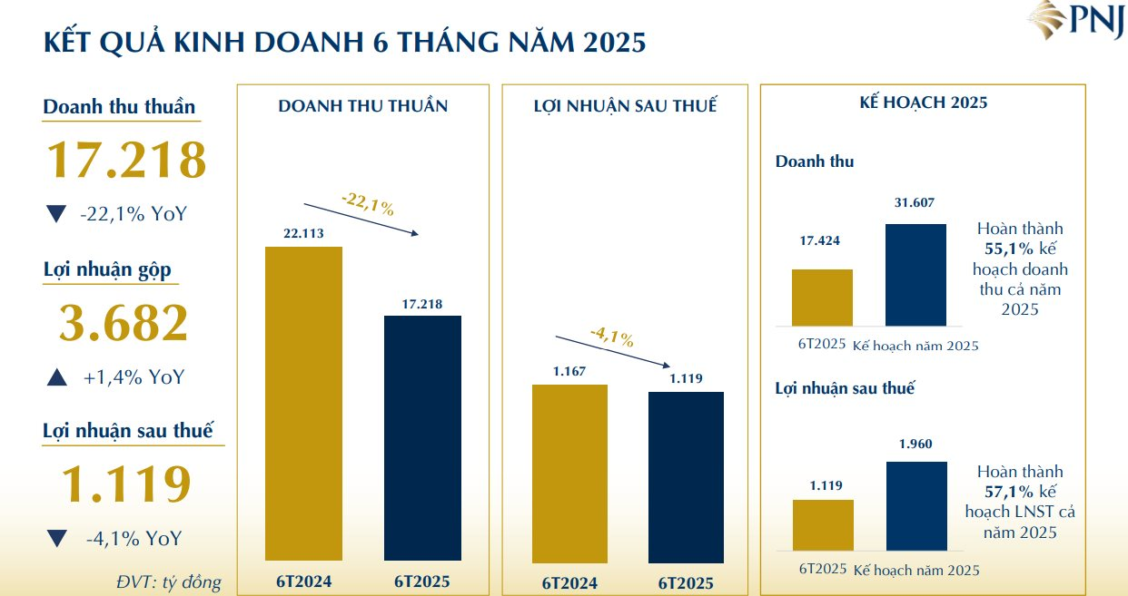"Ông lớn" bán vàng PNJ báo lãi ròng quý 2 tăng dù doanh thu sụt mạnh - Ảnh 4
