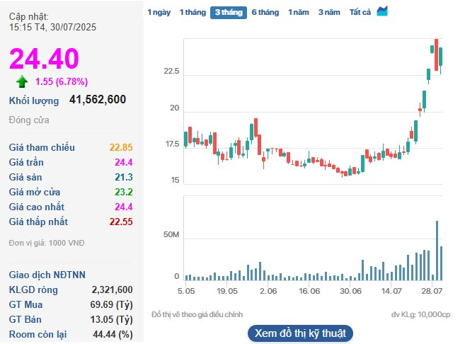 Cổ phiếu tăng gấp rưỡi sau 2 tuần, Viconship hé lộ danh mục đầu tư chứng khoán trị giá hơn 1.400 tỷ - Ảnh 4