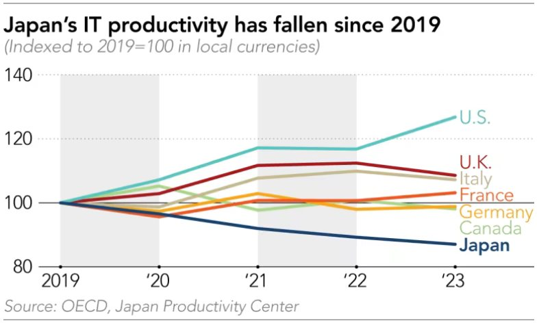 Nghịch lý tại nền kinh tế số 4 thế giới: Cường quốc công nghệ nhưng năng suất CNTT tụt đáy G7, mức giảm lên đến hai con số, vì đâu nên nỗi? - Ảnh 1