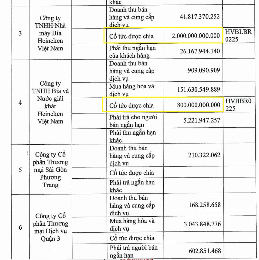 Không cần lo bán bia, một doanh nghiệp Việt Nam nhận về 2.800 tỷ từ HEINEKEN chỉ trong 6T2025, báo lãi gấp 5 lần cùng kỳ - Ảnh 2