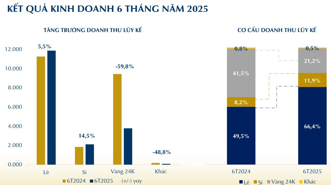 "Ông lớn" bán vàng PNJ báo lãi ròng quý 2 tăng dù doanh thu sụt mạnh - Ảnh 3