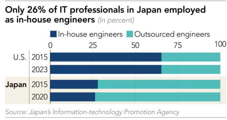 Nghịch lý tại nền kinh tế số 4 thế giới: Cường quốc công nghệ nhưng năng suất CNTT tụt đáy G7, mức giảm lên đến hai con số, vì đâu nên nỗi? - Ảnh 2