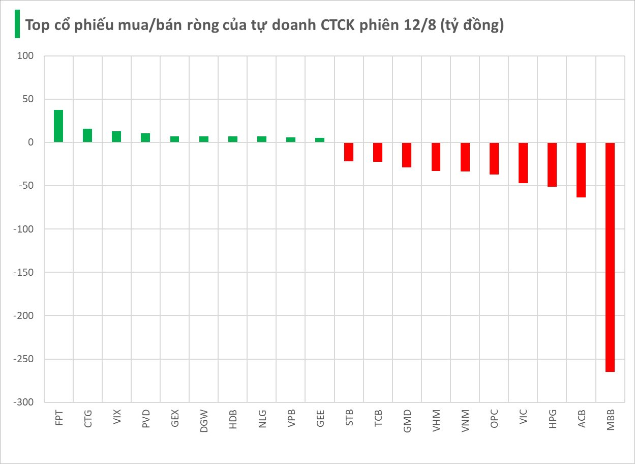 Một mã ngân hàng bị tự doanh CTCK bán ròng đột biến trong phiên VN-Index vượt 1.600 điểm - Ảnh 1