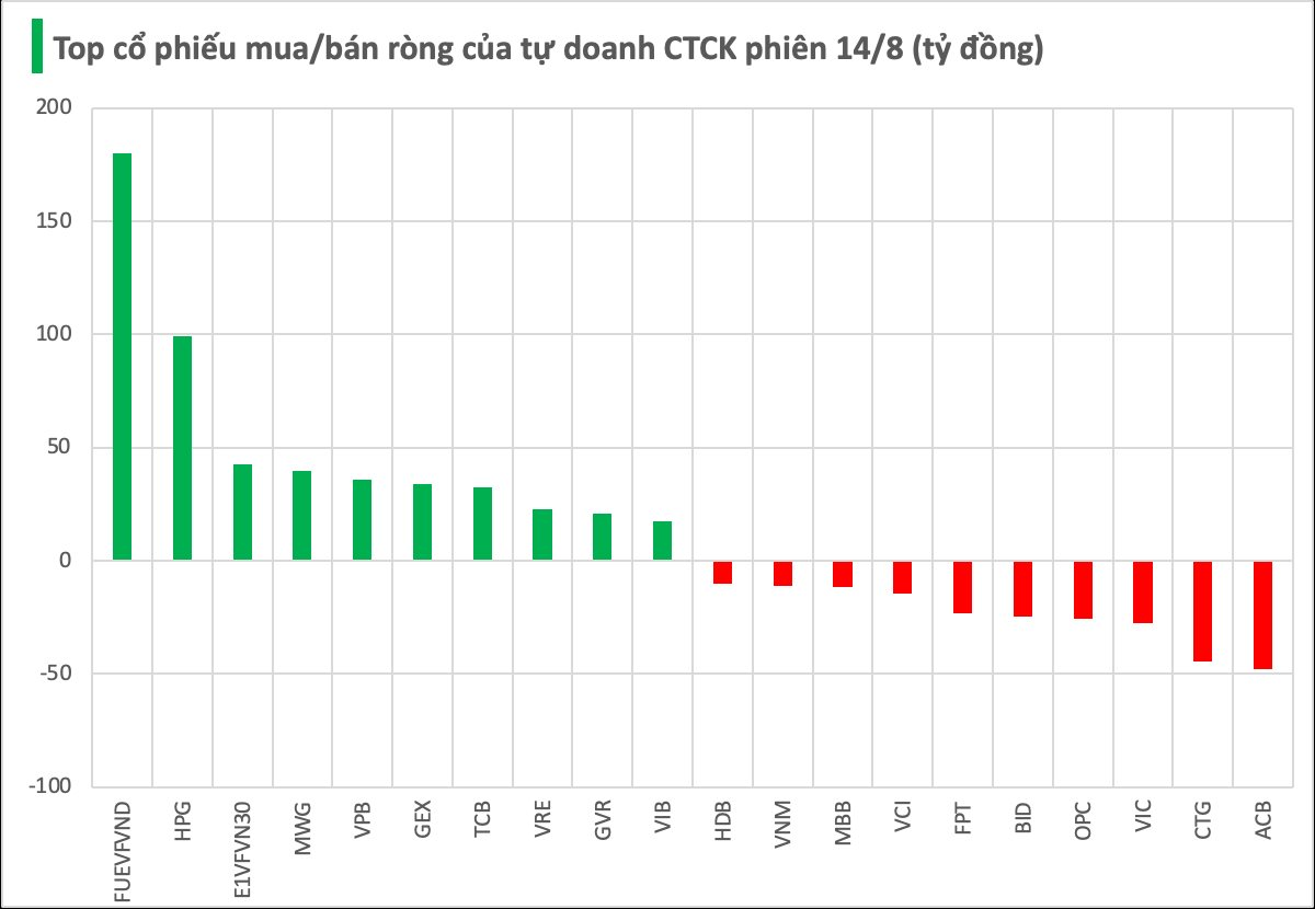 Mã chứng khoán nào là tâm điểm "gom" hàng của tự doanh CTCK trong phiên đầu tháng 14/8? - Ảnh 1
