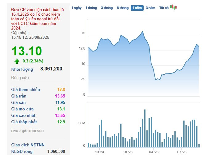 Chứng khoán Tiên Phong tuyên bố khắc phục xong nguyên nhân bị cảnh báo, cổ phiếu bật tăng mạnh - Ảnh 1