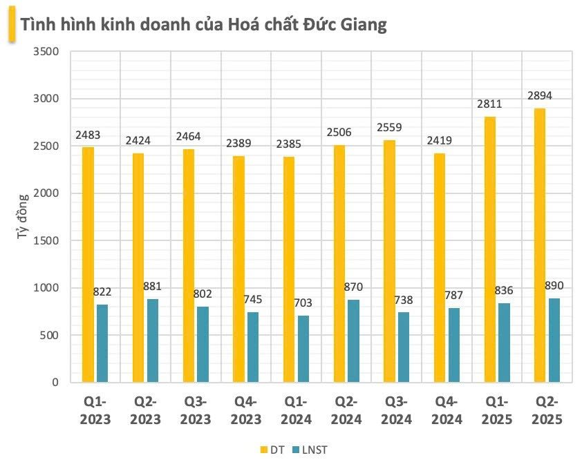 Cập nhật BCTC quý 2/2025 ngày 23/7: Nhựa Tiền Phong, Nhựa Bình Minh cùng lập kỷ lục, Đức Giang lãi lớn nhất 10 quý - Ảnh 4