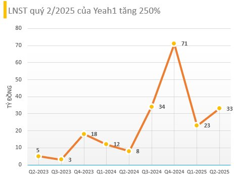 Lên sóng loạt chương trình ăn khách mới, nhà sản xuất "Anh trai vượt ngàn chông gai" báo lãi gấp 3 lần cùng kỳ - Ảnh 1