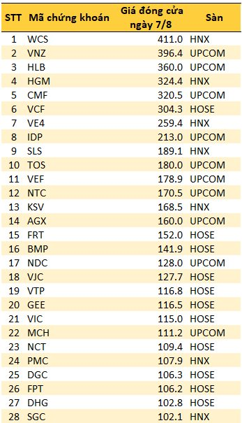 Chào sàn ngày 8/8, cổ phiếu F88 tăng trần lên giá 888.800 đồng, "chắc chân" thị giá lớn nhất sàn chứng khoán Việt - Ảnh 1