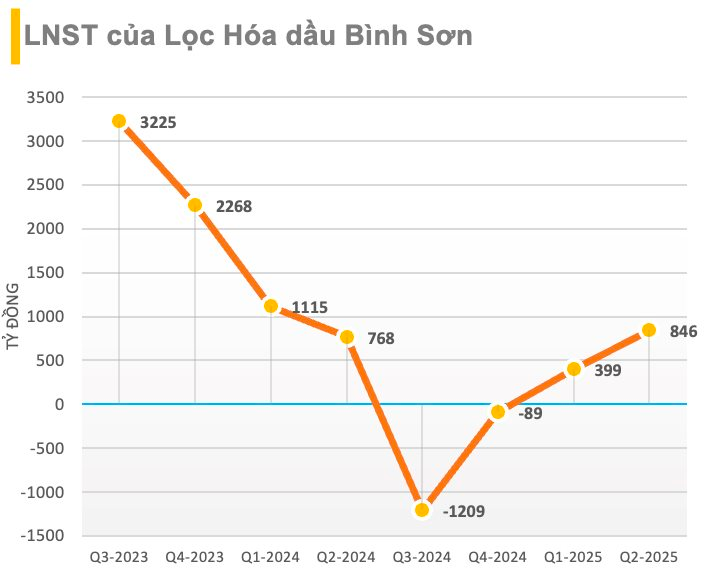 Lọc hóa dầu Bình Sơn (BSR) sắp chia cổ phiếu thưởng dự kiến ở mức 61,5%, nâng vốn điều lệ lên hơn 50.000 tỷ đồng - Ảnh 2