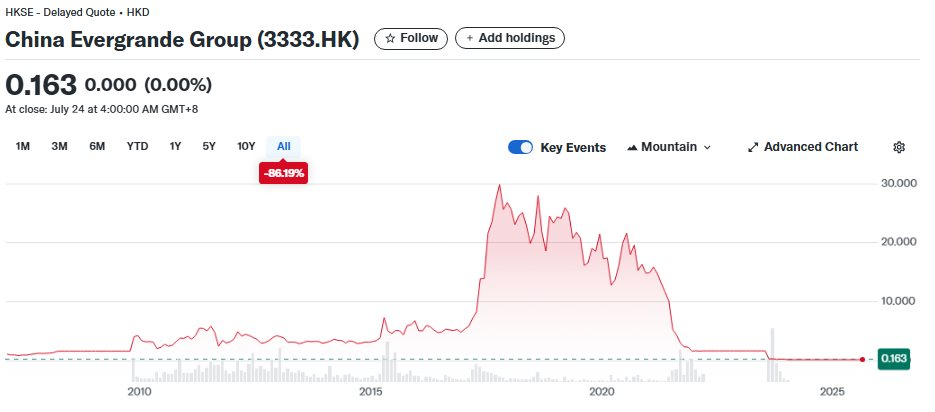 Tập đoàn bất động sản từng lớn nhất Trung Quốc chính thức bị xoá sổ khỏi sàn chứng khoán sau 16 năm: Hồi kết đắng của một biểu tượng lẫy lừng - Ảnh 3