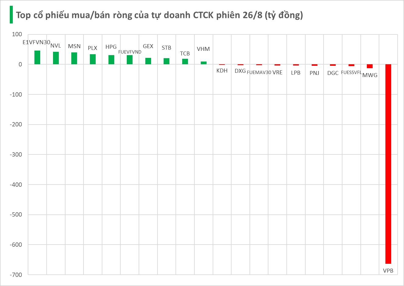 Một cổ phiếu ngân hàng bị tự doanh CTCK "xả" đột biến gần 700 tỷ trong phiên 26/8 - Ảnh 1