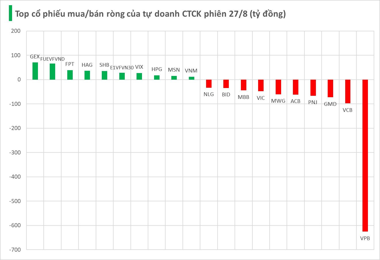 Bán ròng nghìn tỷ trên HOSE phiên 27/8, tự doanh CTCK "xả" mã chứng khoán nào? - Ảnh 1