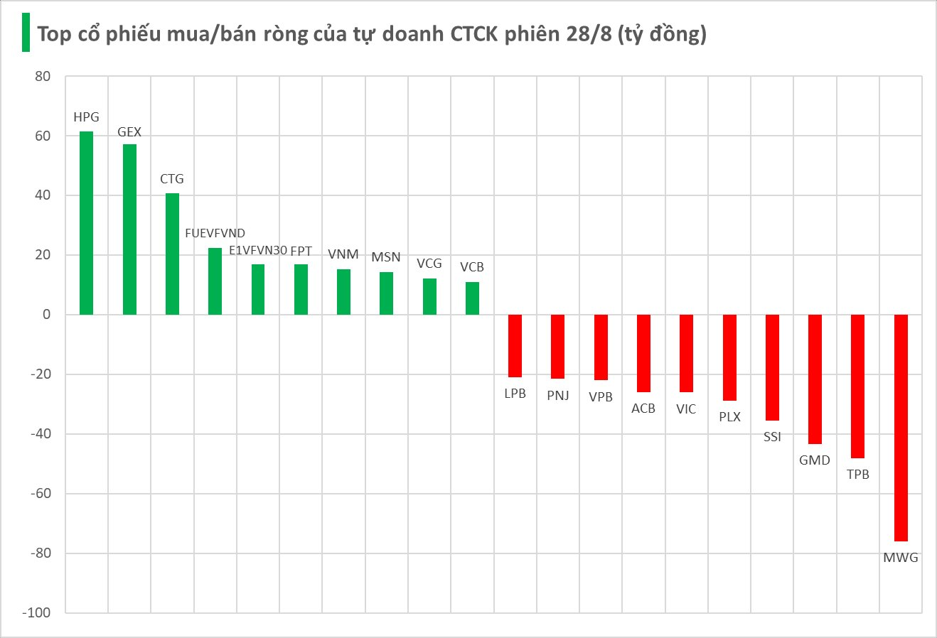 Một mã bán lẻ bất ngờ bị tự doanh CTCK bán ròng mạnh trong phiên 28/8 - Ảnh 1