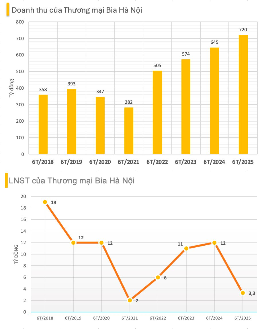 Một công ty bia chia cổ tức tiền mặt 30%, doanh thu bán niên lập đỉnh nhưng lợi nhuận "bốc hơi" 74% - Ảnh 1