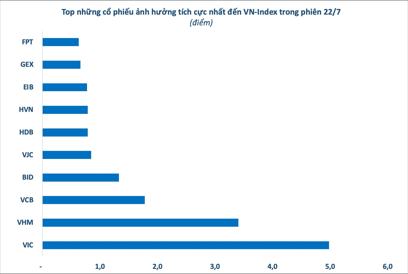 VN-Index chính thức vượt 1.500 điểm với thanh khoản tỷ USD, nhiều cổ phiếu Bluechips đồng loạt bứt phá - Ảnh 2
