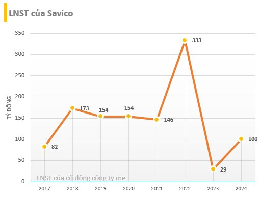 Savico thoái vốn khỏi đại lý xe máy Yamaha, đóng cửa nền tảng kinh doanh ô tô online, rót 720 tỷ đồng vào Tasco RT - Ảnh 1
