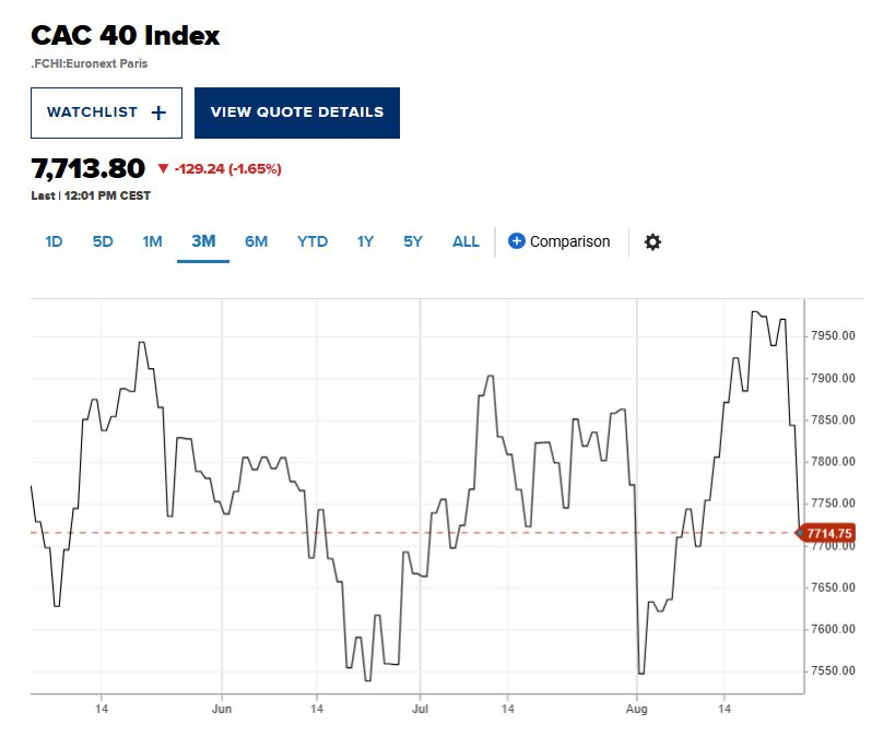 CNBC: Chính phủ một nền kinh tế hàng đầu châu Âu đối diện nguy cơ sụp đổ, chứng khoán lao dốc - Ảnh 2
